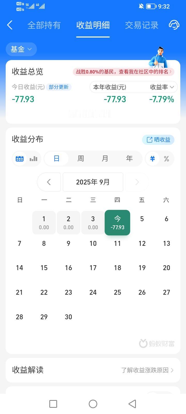 没想到啊，第一天买基金就赔了77块钱，简直像割肉一般疼痛。

要知道这77块钱在