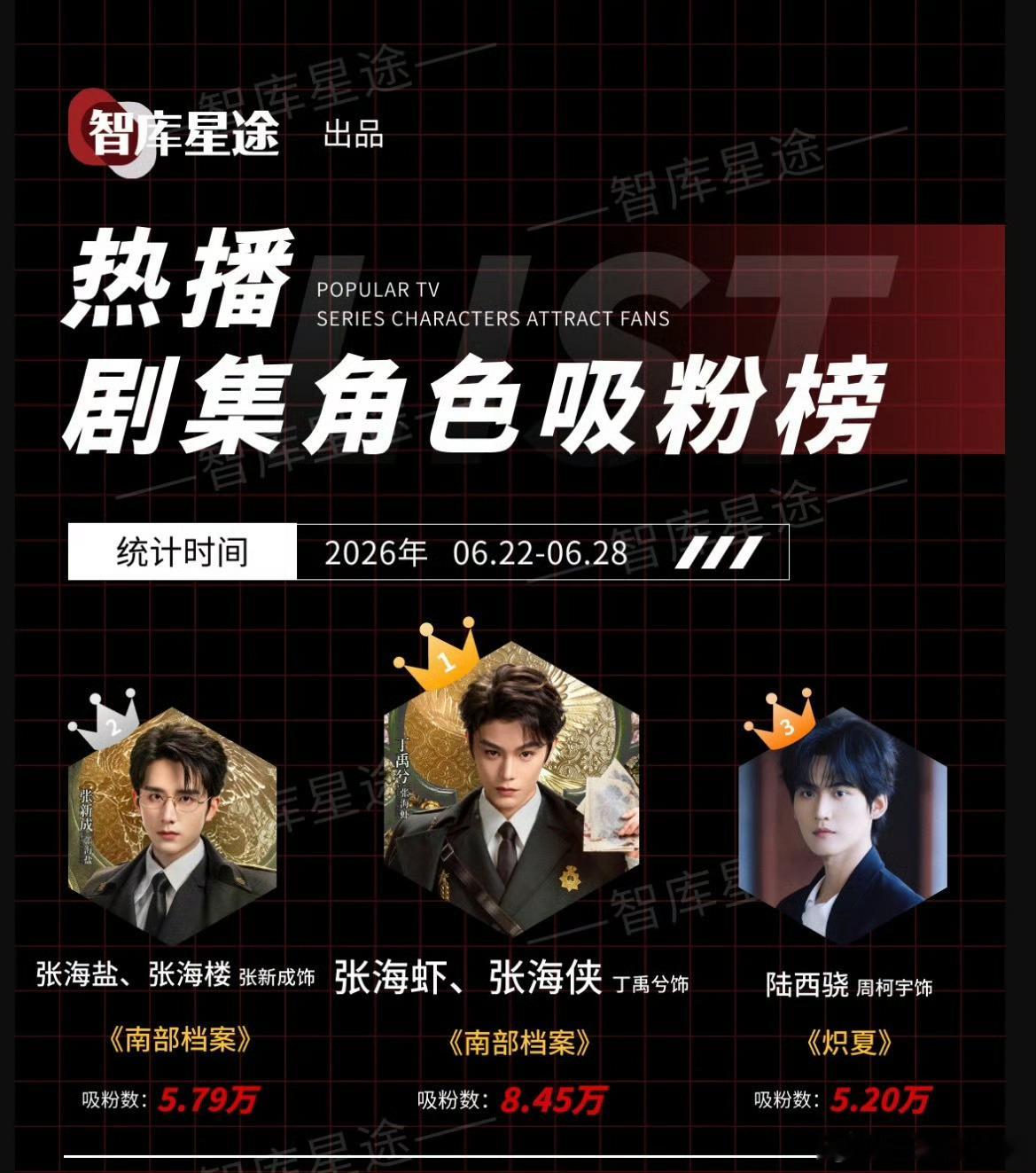 丁禹兮 登顶热播剧集角色吸粉榜第一！张海虾演技大出圈，吻上太容易啦
