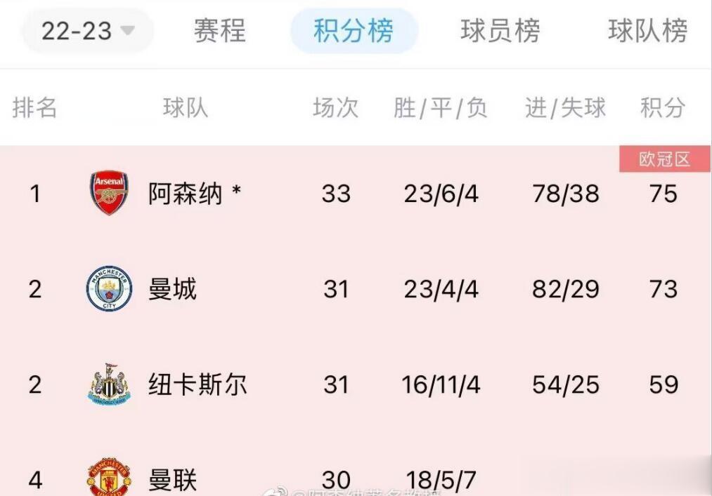 宿命还是魔咒？
阿森纳6次夺得半程冠军，此前5次均失冠，而这次也基本和冠军绝缘了