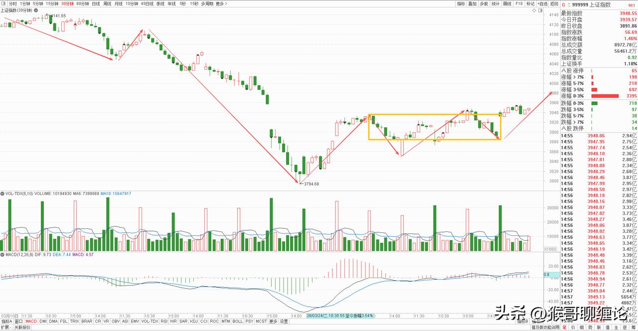 大盘今天高开高走。缩量收涨。早盘受外围影响大幅高开，然后全天都维持高位窄幅震荡，