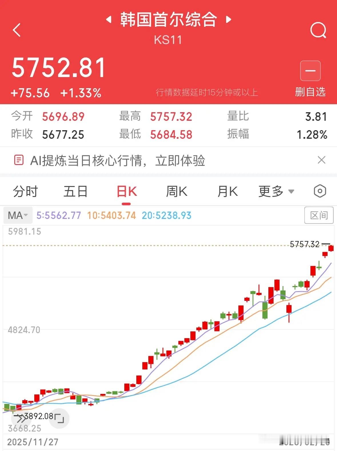 严重抗议韩国股市单边上涨行情突破5750点，快牛疯牛不可取大涨有风险：大年初四，