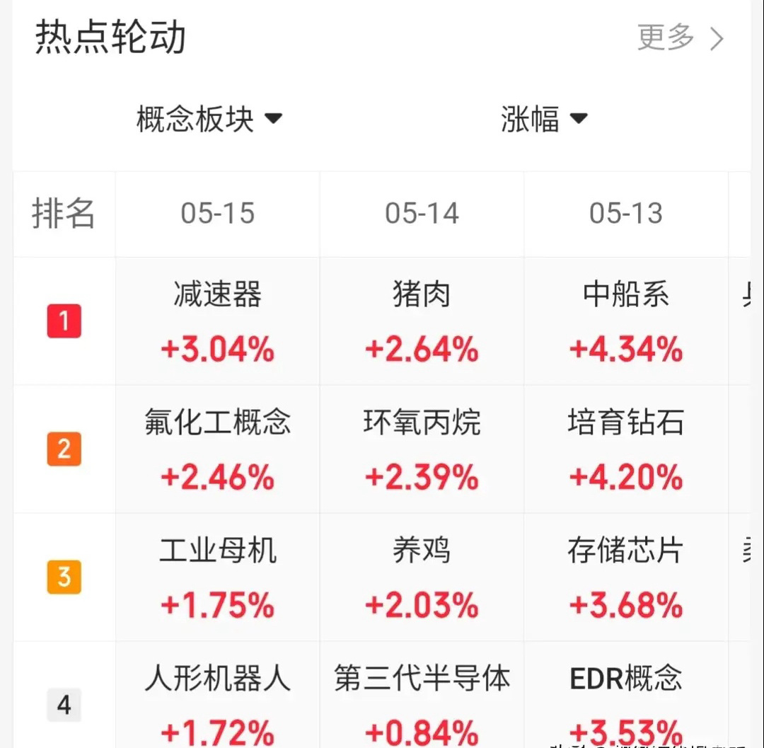 5.15趋势上涨人气股票点评1、三花智控：大阳分歧，高抛低吸2、大唐发电：由弱转