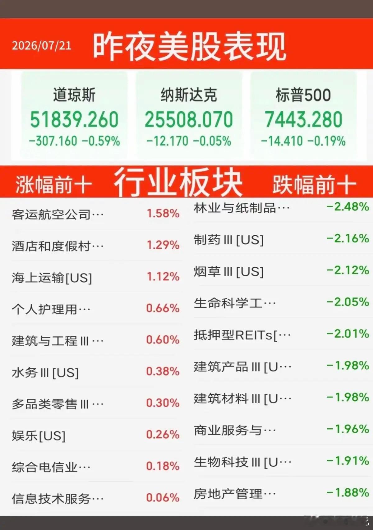 7.21周二  昨夜美股指数+题材股 表现！三大指数全线收跌。科技股止跌反弹！纳