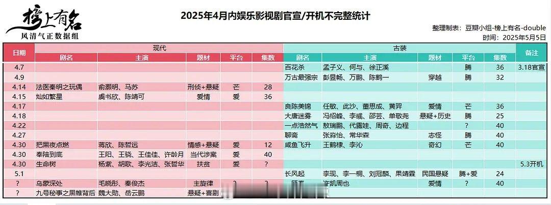 4月影视剧官宣/开机不完全统计 ​​​