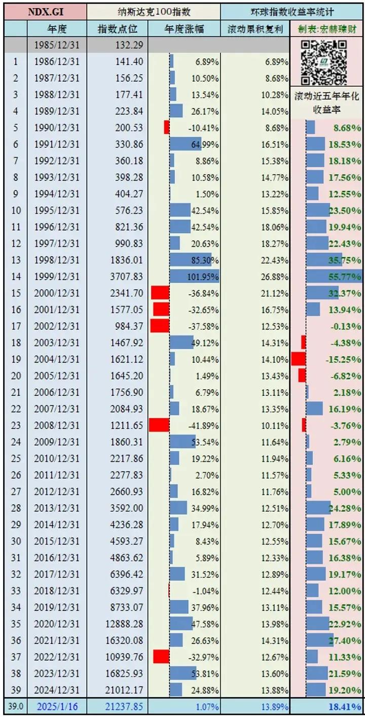 华尔街的历史是一个生命的成长史，也是一步辉煌的发展史。
       20世纪末