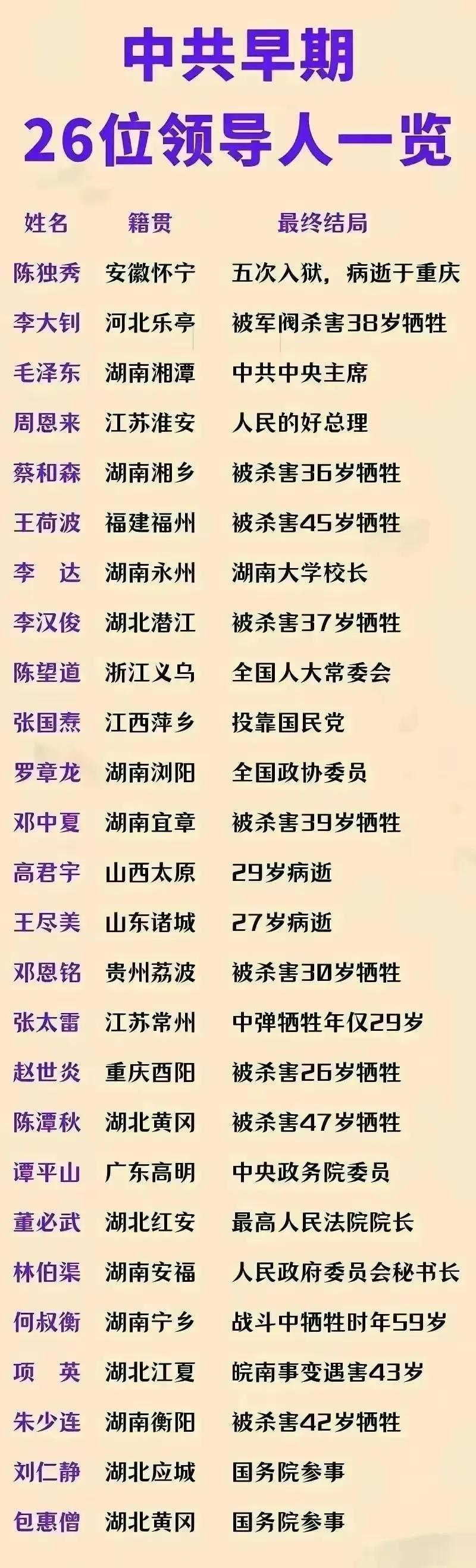 中共早期26位领导人一览！