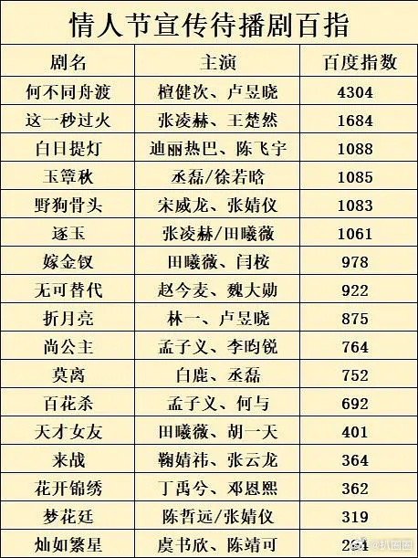 情人节宣传待播剧数据汇总，看好哪部剧～ 