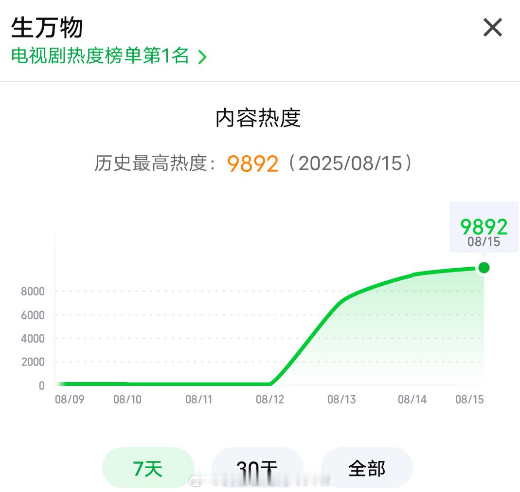 看这个趋势，生万物明天必破万了[打call]生万物 生万物热度 生万物电视破万杨