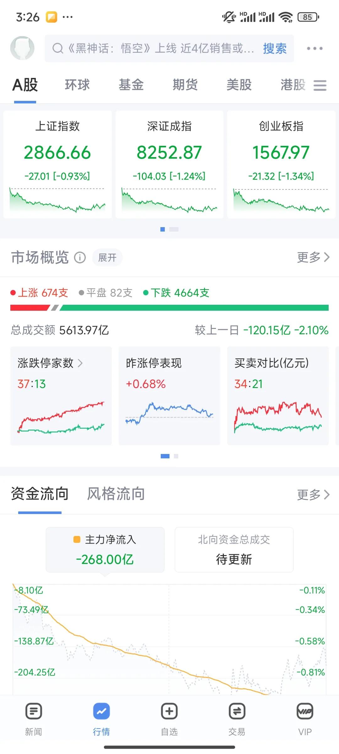 创业板再破近期新低！利好都出完了。