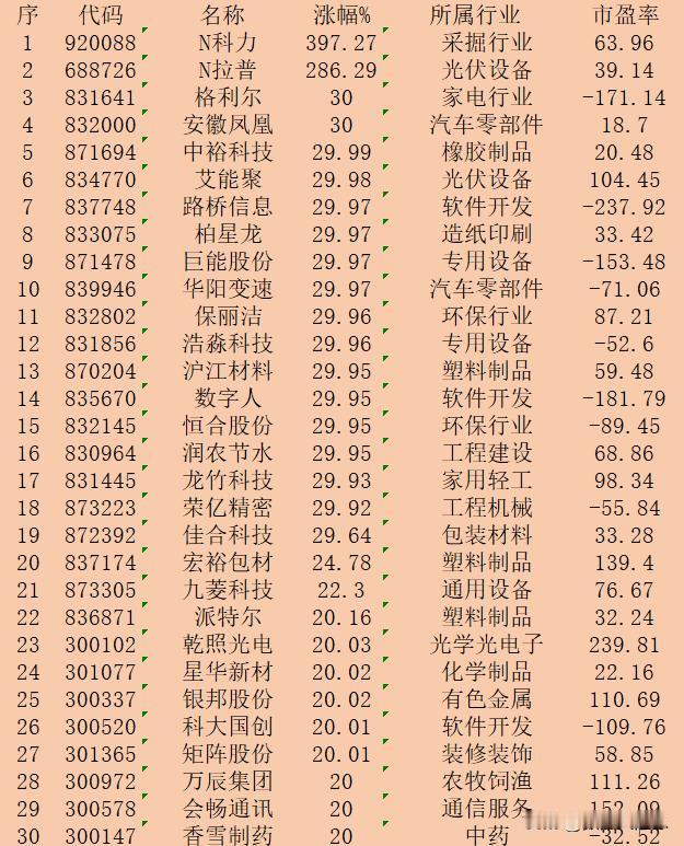 10月29日收盘，“涨幅最多”30强名单一览！

序 代码 名称 涨幅% 所属行