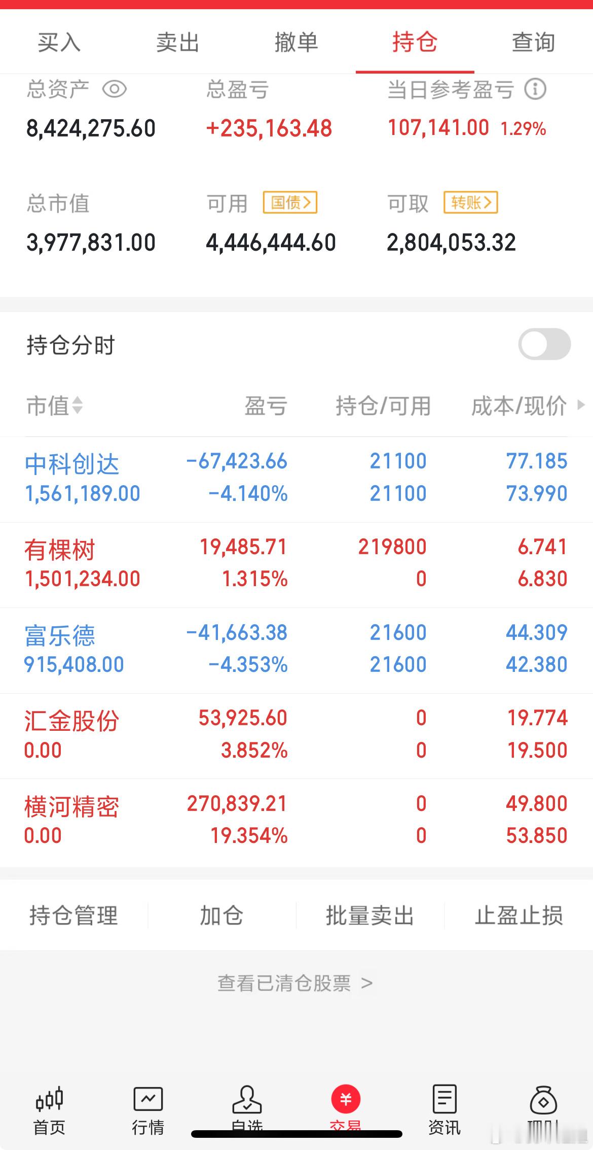 收盘！今天止盈两个出局，入场一支，其它的都还没动 ​​​