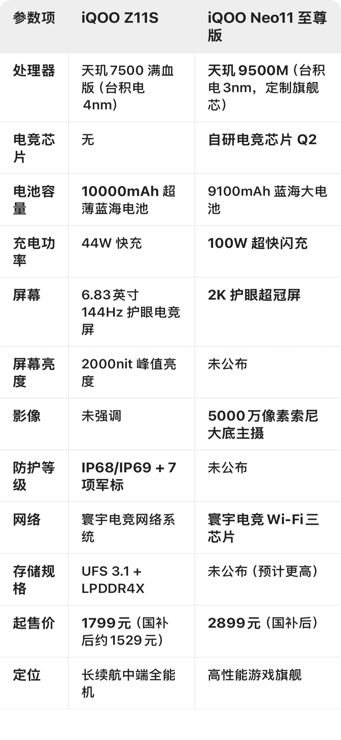 iQOO Neo11 至尊版看了一下iqooz11s和iqooneo11至尊版，