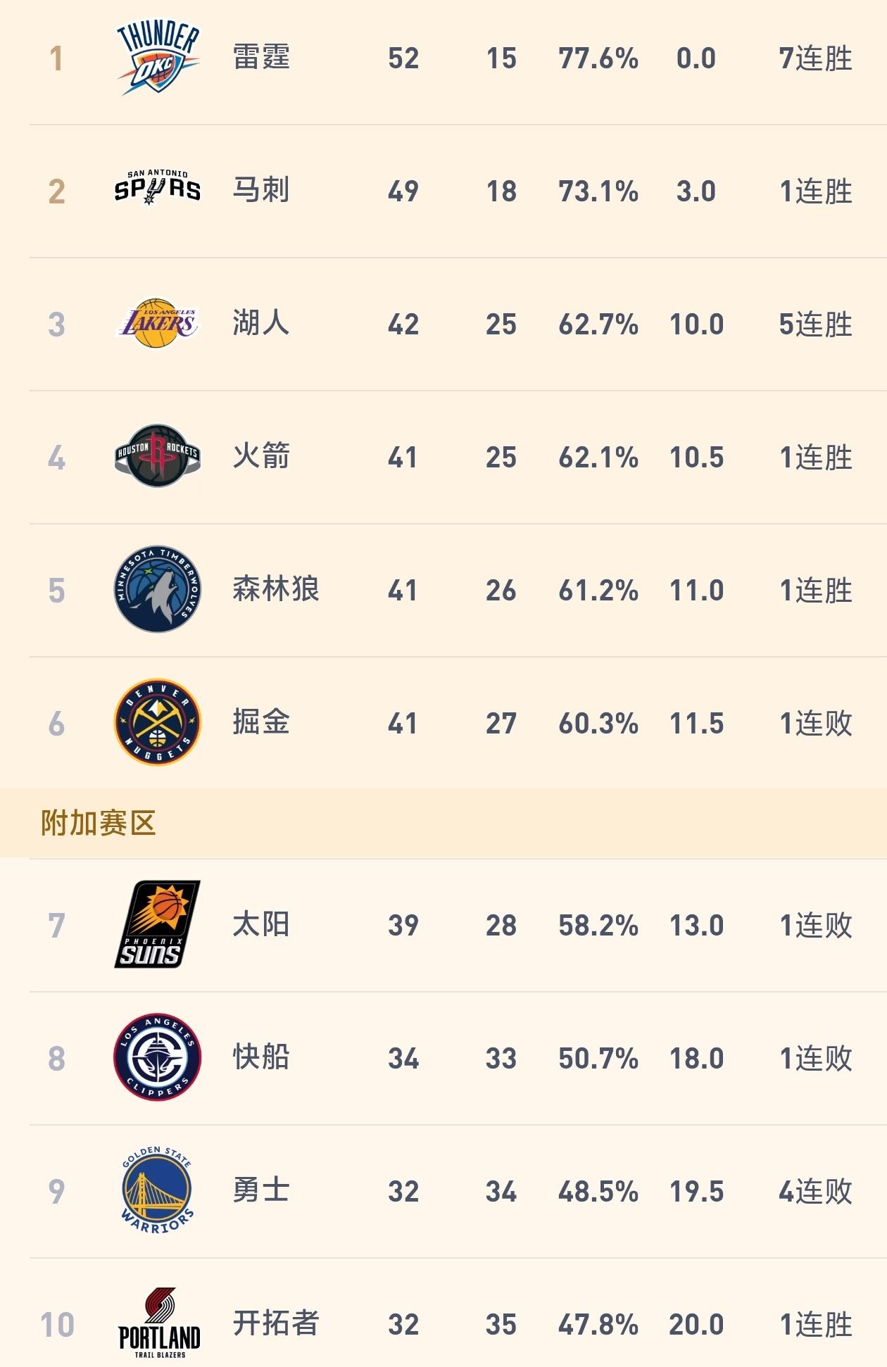 西部季后赛局势逐渐明朗，勇士和快船肯定打附加赛！

随着常规赛已经进入尾声，西部