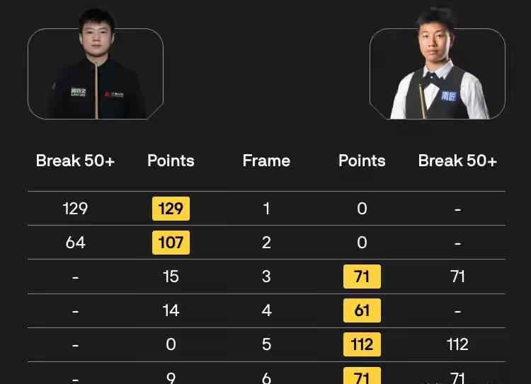 世界第一又栽了！赵心童2-0领先竟连丢四局，三站首轮游真成“一轮赵”？

赵心童