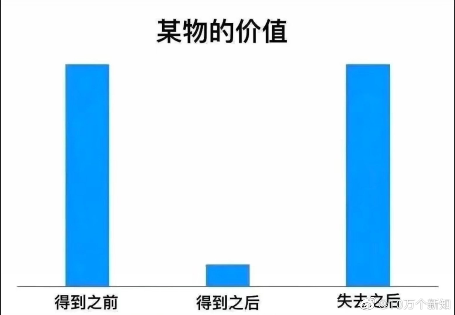 这张图建议大家在买东西的时候，一定要好好看一看。很多东西在你没有得到之前，你觉得