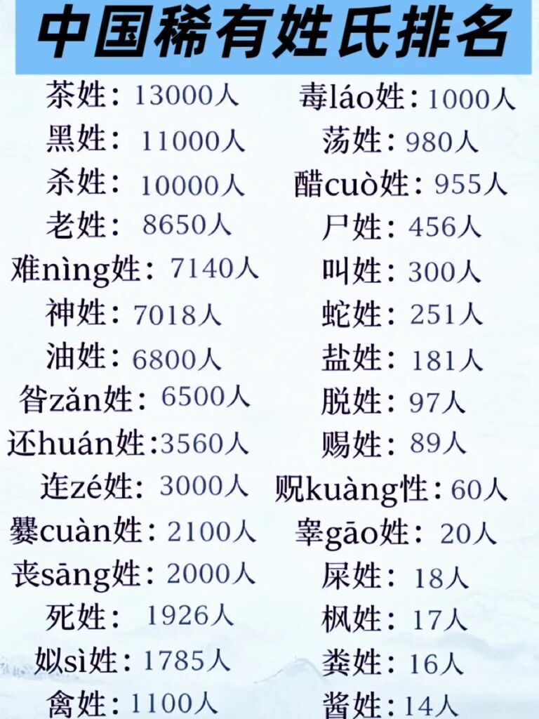 【中国稀有姓氏排名】真没想到、最少的那些比熊猫还稀罕以前觉得那些复姓的算是少见的
