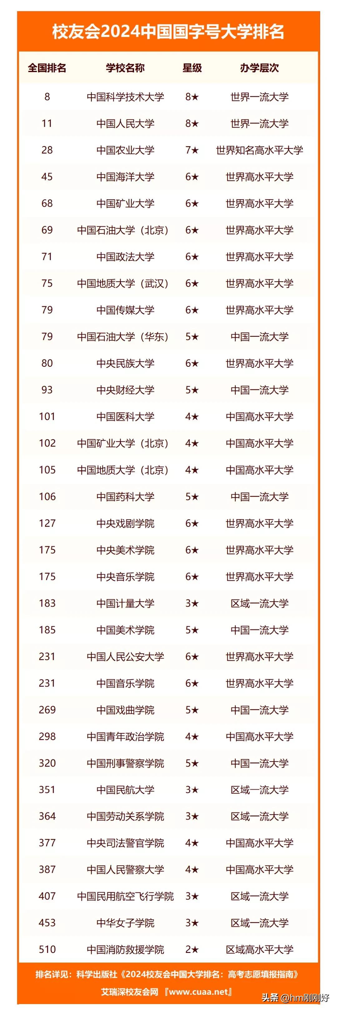 我国有众多的国字号大学，确实听上去高大上，有气派。看一下最新校友会2024中国国