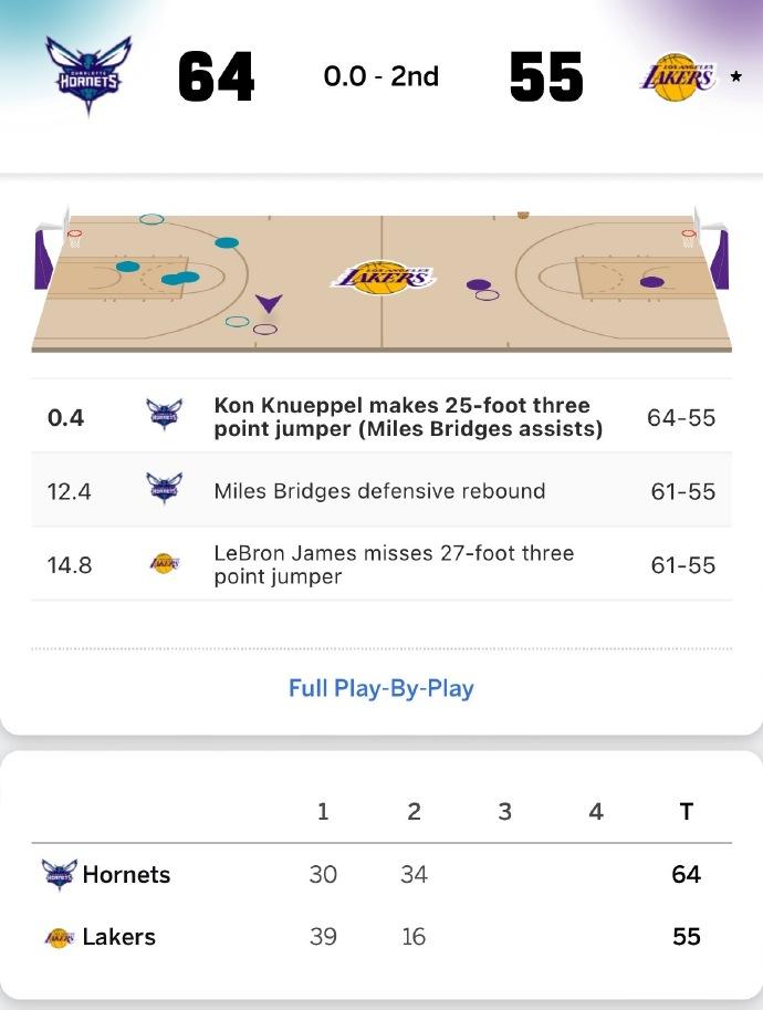 湖人第二节这比赛打的太臭了！

第一节得到39分，第二节只有16分，阶段性的被黄