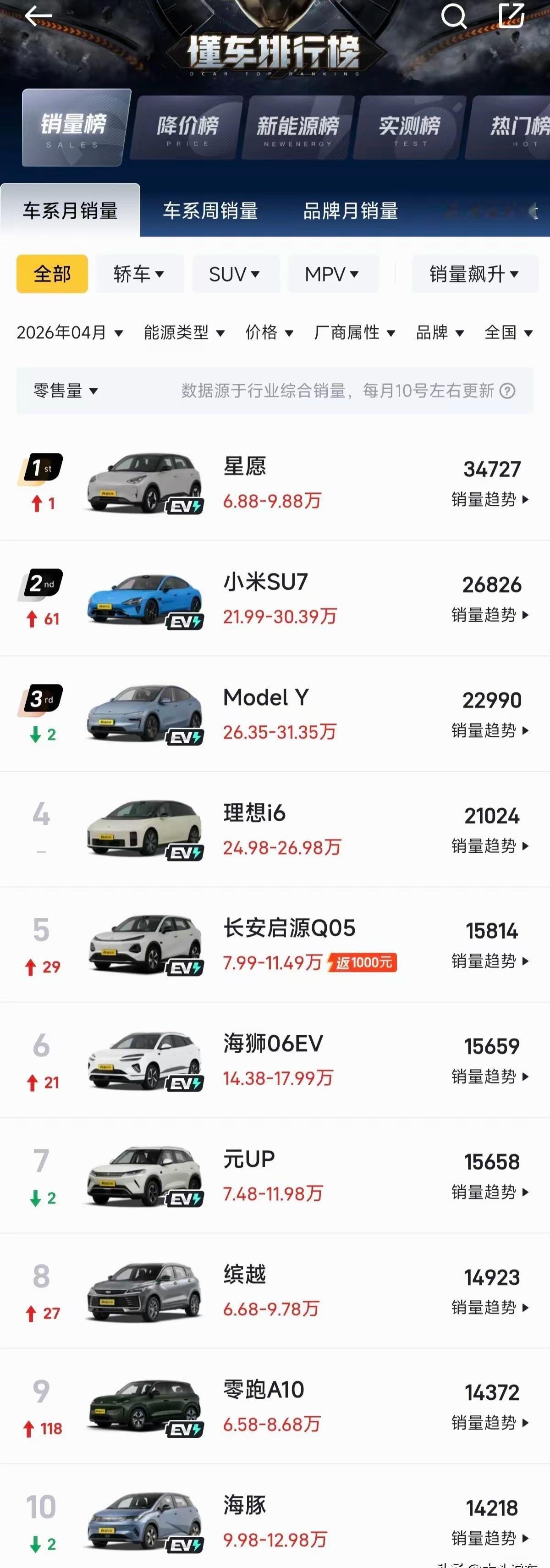 4月汽车销量前10仅1款油车4月销量榜前十出炉！前十榜单里，只剩吉利缤越一台燃油