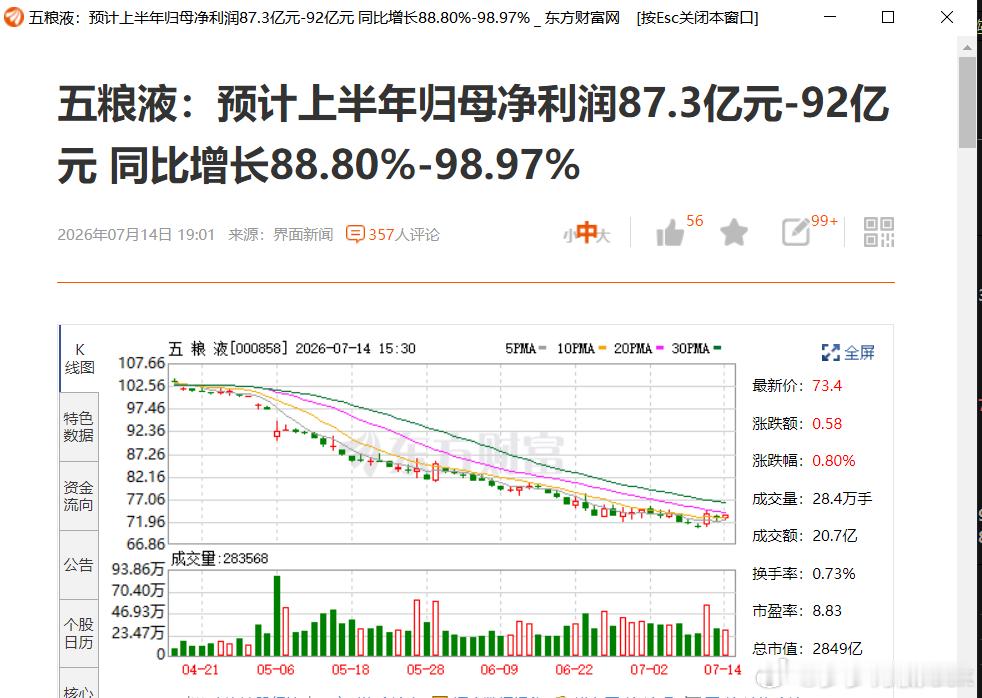 五粮液，业绩炸裂，老登们，晚上可以做个好梦了。a股 今日看盘股票财经