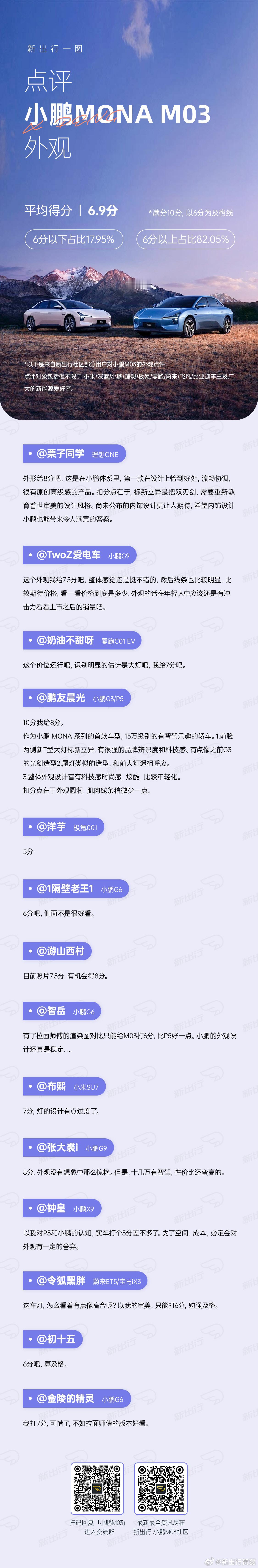 小鹏Mona 第一台车M03外观公布了，网友的评价如何？看调研 ​​​