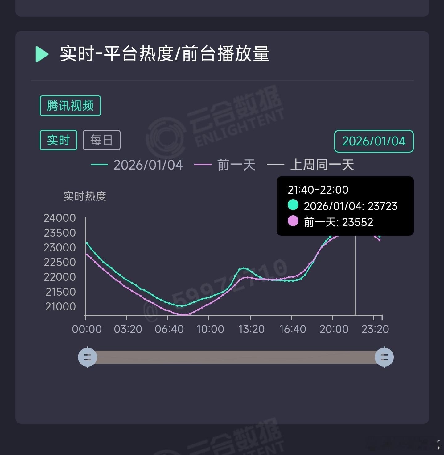 人之初昨日云合推测1350万上下。 