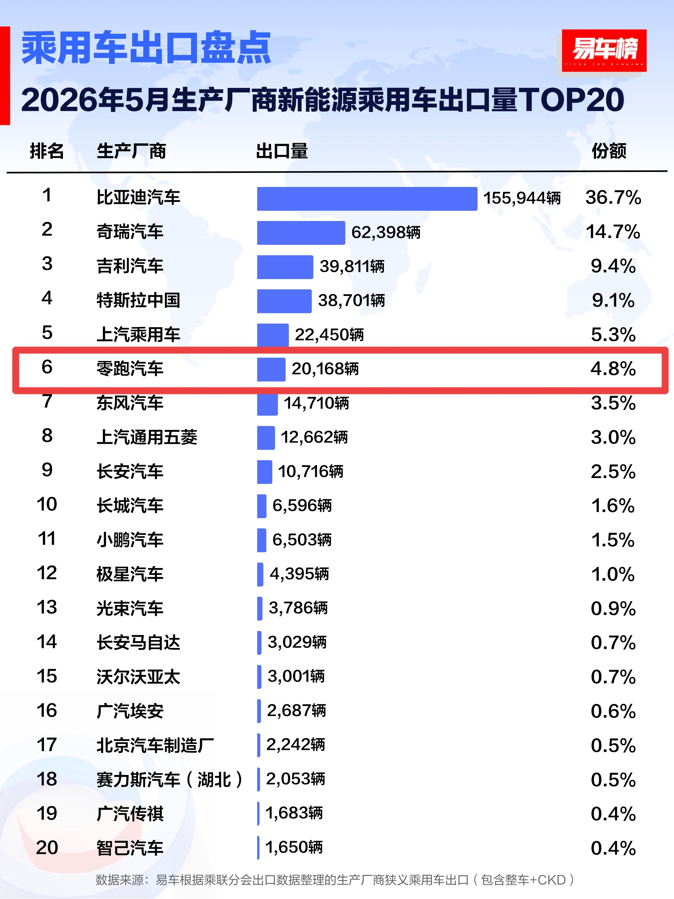 5月份零跑汽车的海外销量已经突破2万台了。 
