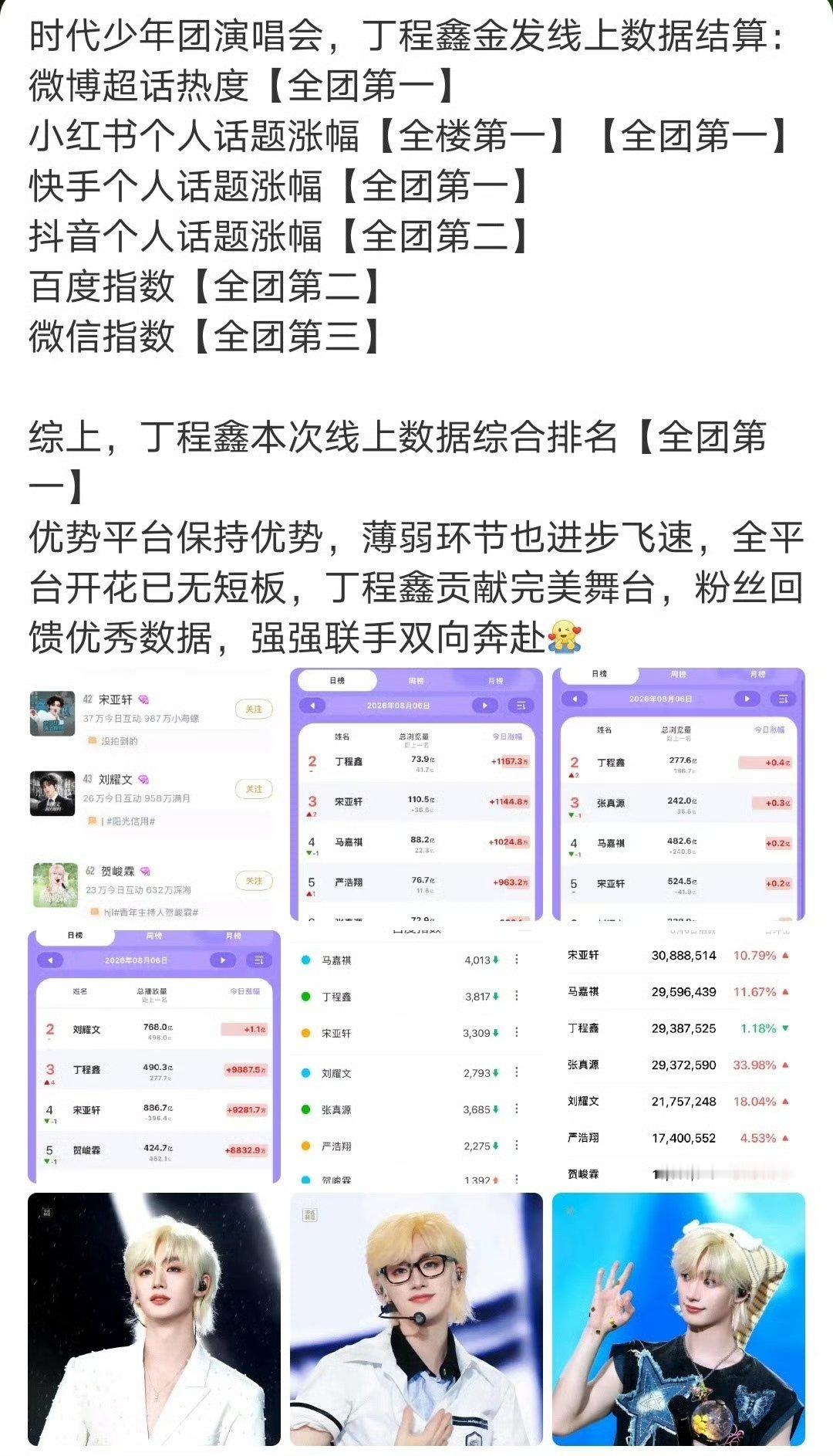 丁程鑫演唱会线上全平台综合热度第一丁程鑫演唱会线上热度第一恭喜丁程鑫！演唱会线上