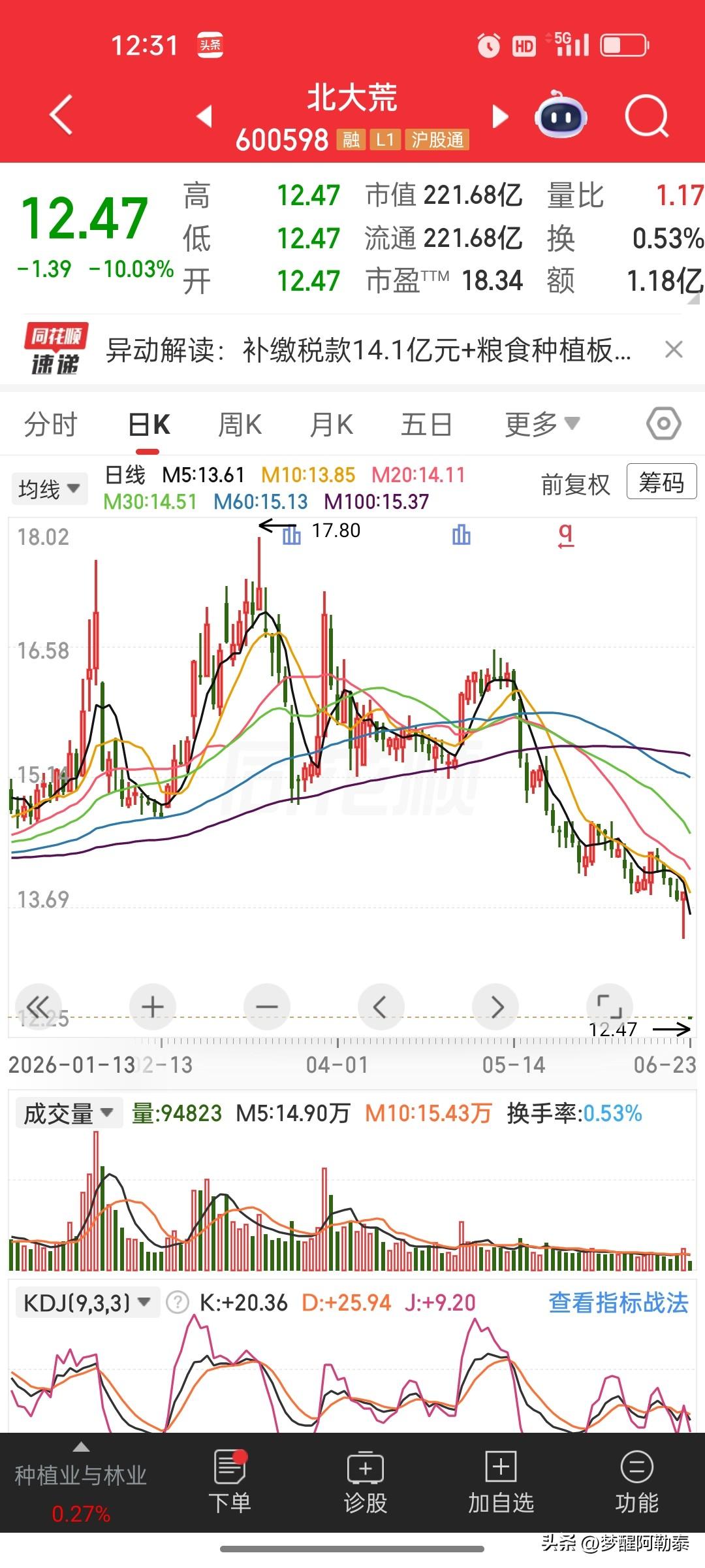 北大荒今天直接一字跌停，就算是央企龙头，也绝不能一把满仓单吊一只票
 
谁能想到