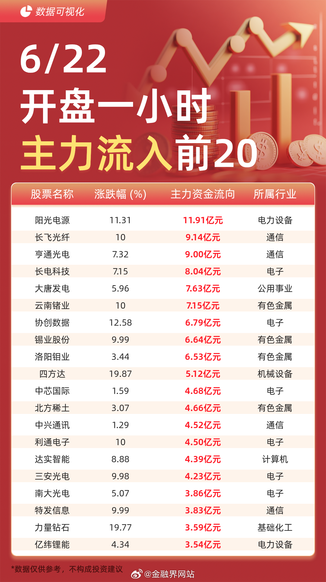 【主力资金流入前20：阳光电源流入11.91亿元、长飞光纤流入9.14亿元】 据
