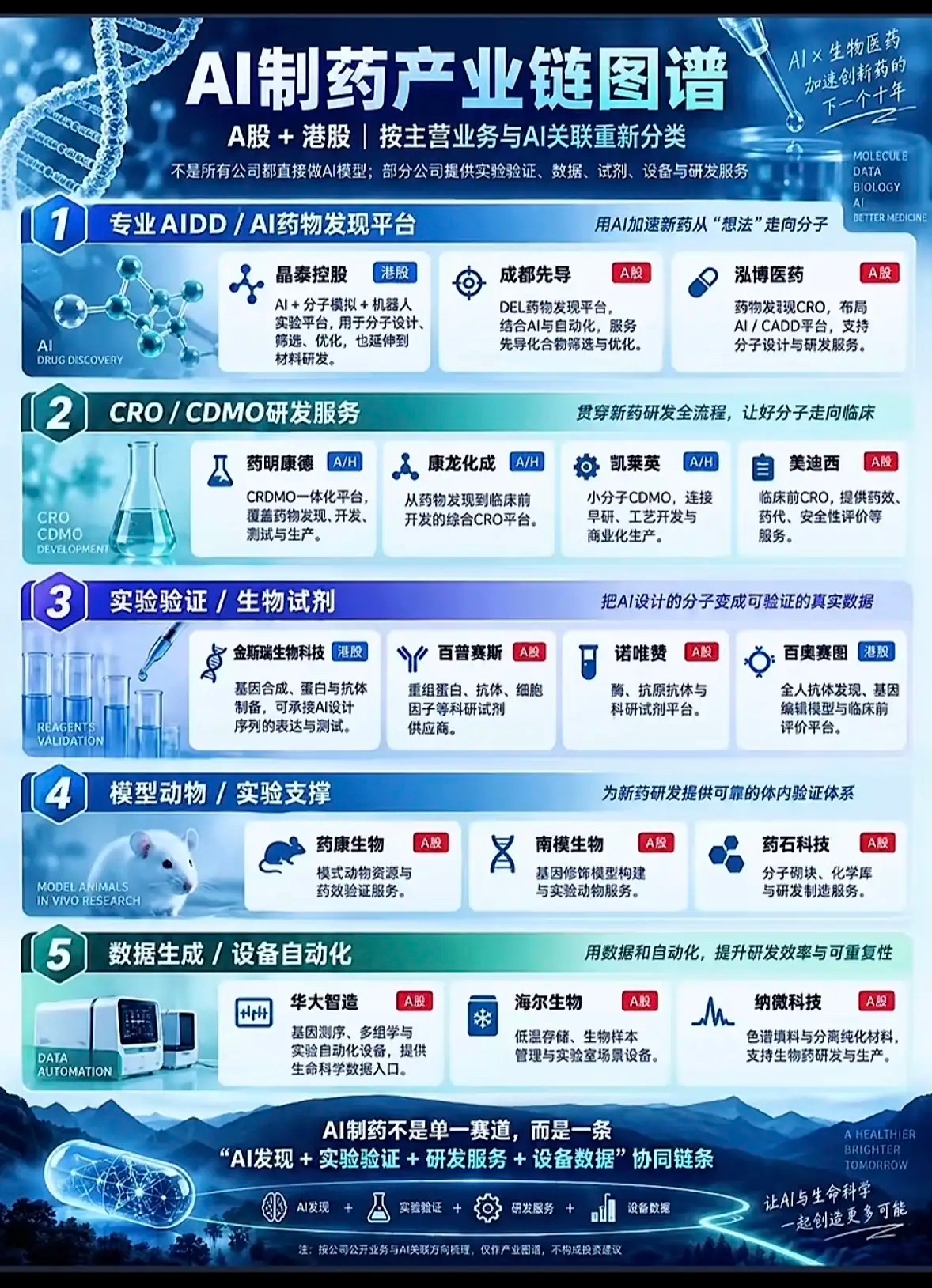 AI制药产业链全貌图，一目了然。最近刷到一张AI制药产业链全貌图，把整个赛道的逻