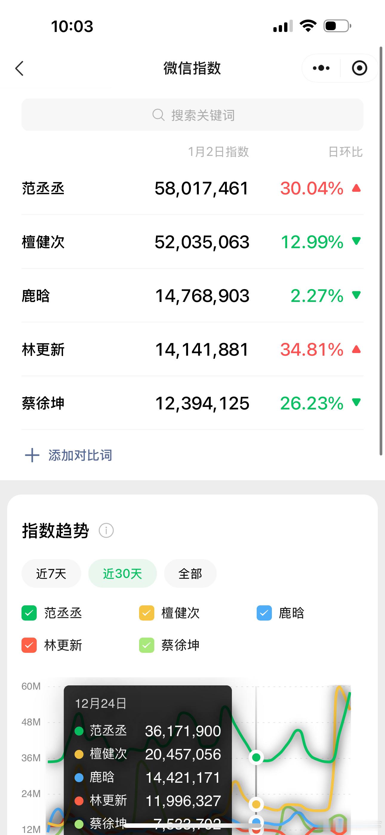 明天记得大拉表谁的指数提升最多那几个糊批就算了，别想趁机反炒王安宇是跟彤姐的恋情