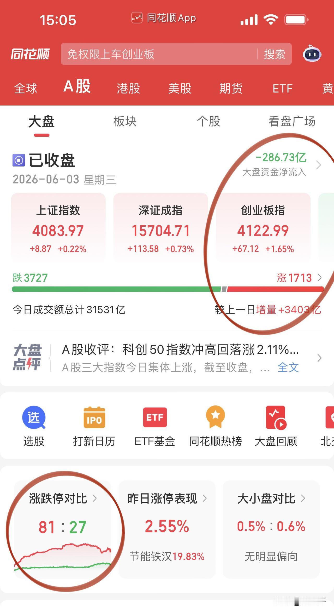 收评，科技同床异梦！
科技今天直接打出4个2带一对王，要不起！
两市成交量比昨天