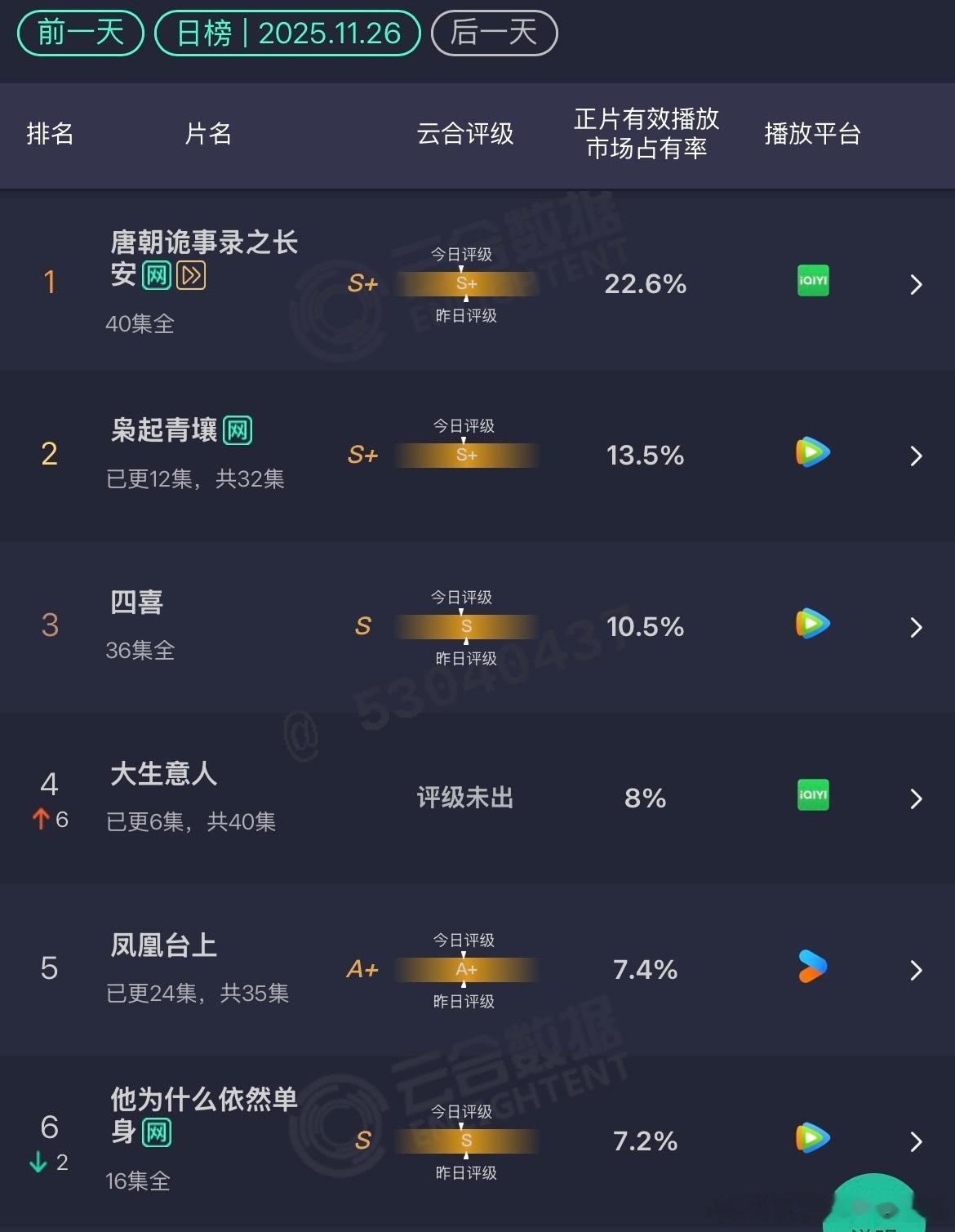 11.26云合枭起青壤：13.5% 涨不动大生意人：8% 是首日涨2.7倍 