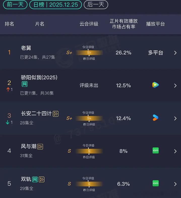 12.25 云合老舅：26.2% 骄阳似我：12.5% 长安二十四计：12.4%