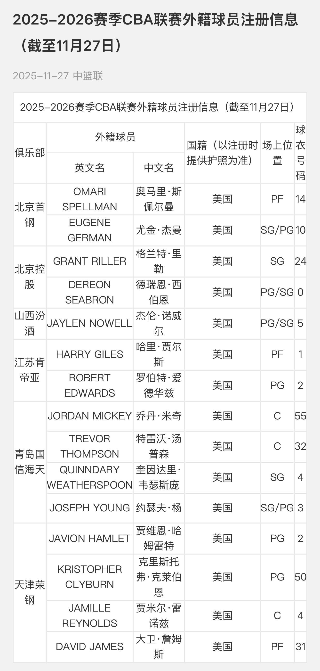 外援注册信息更新，青岛、天津四外援。cba