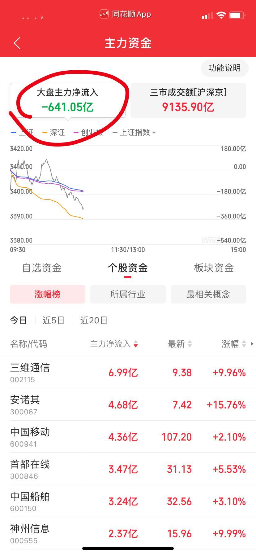 主力净卖出超过600亿基本当天都玩完了。数据以同花顺为准，其它软件汇总不全。 ​