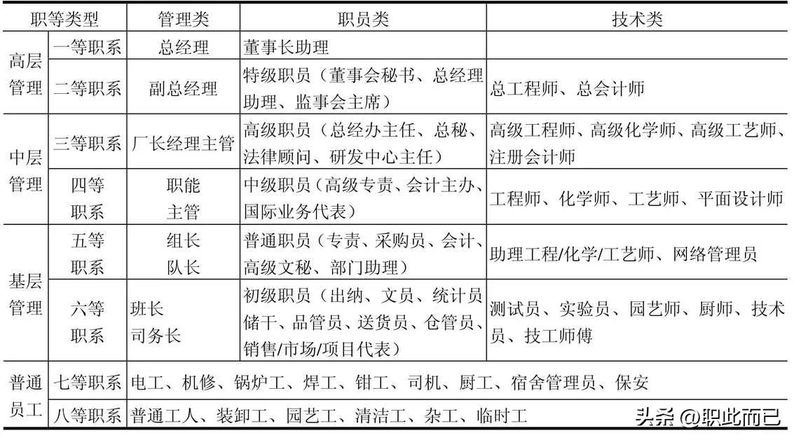 公司的岗位分类