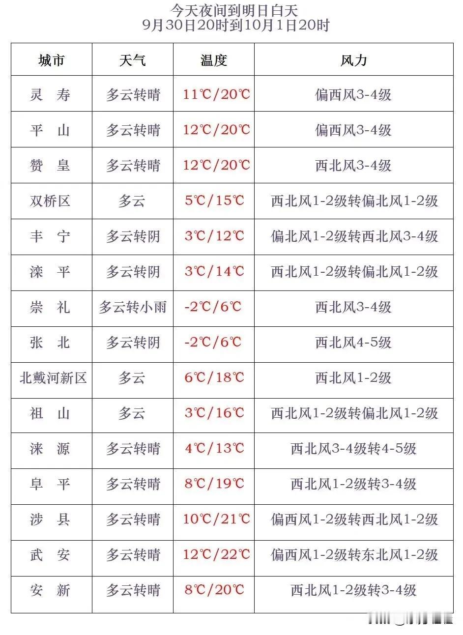 河北省气象台2024年9月30日17时发布全省天气预报：
     今天傍晚到夜