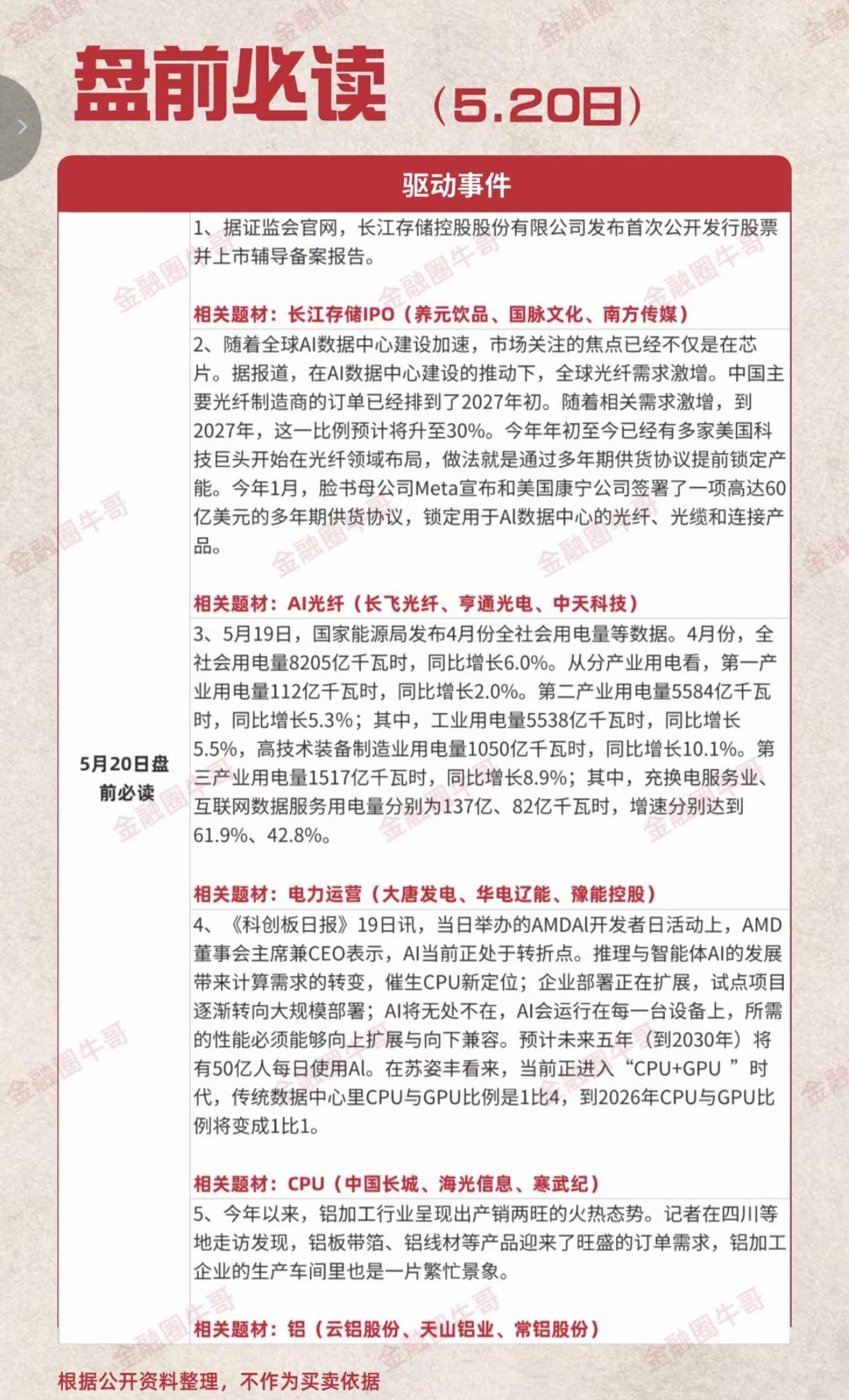 5.20周三  盘前财经必读！

1.长江存储IPO
2.光纤AI
3.电力运营