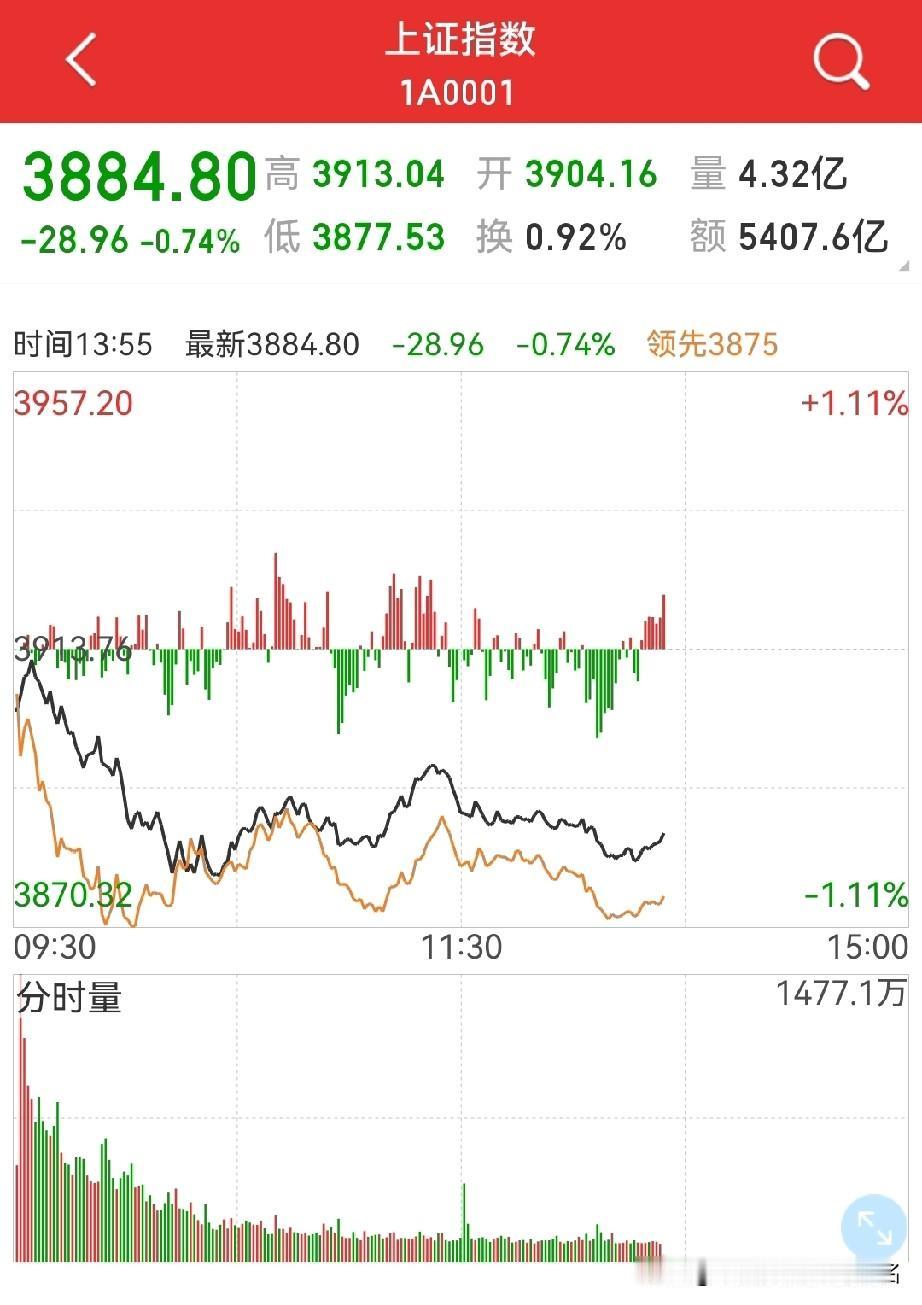 继续缩量调整，周五能反转吗？
周四，大概率收在3885点左右，而周五，不排除还要
