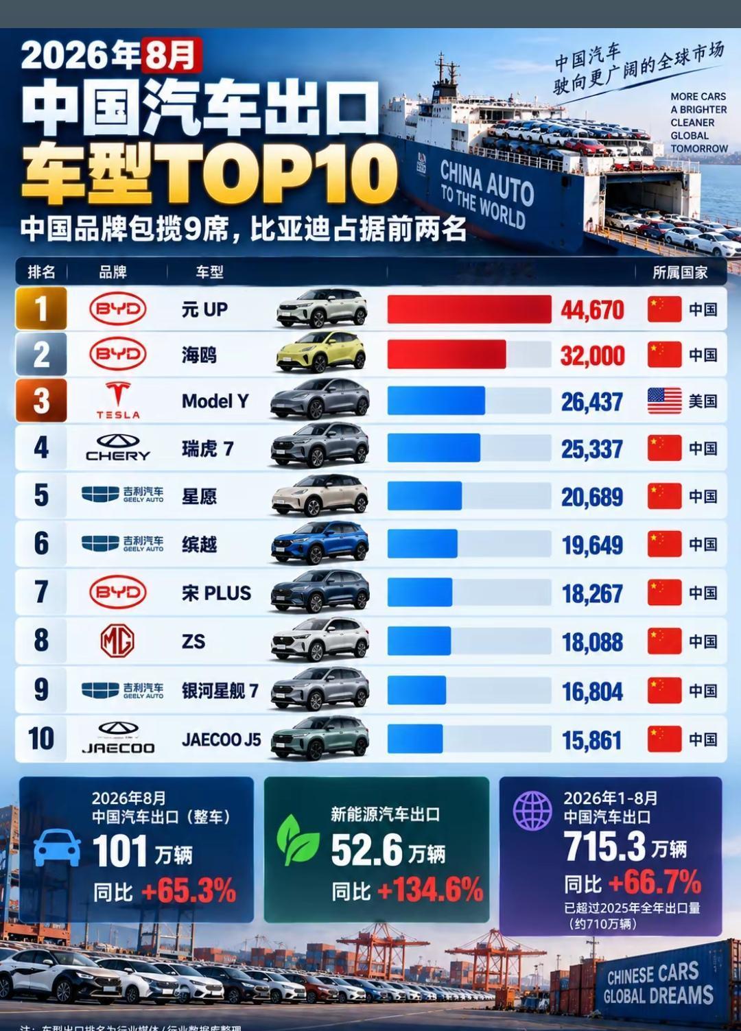 比亚迪汽车出口凭什么这么牛！
1.技术护城河｜1000分：刀片电池、DM‑i混动