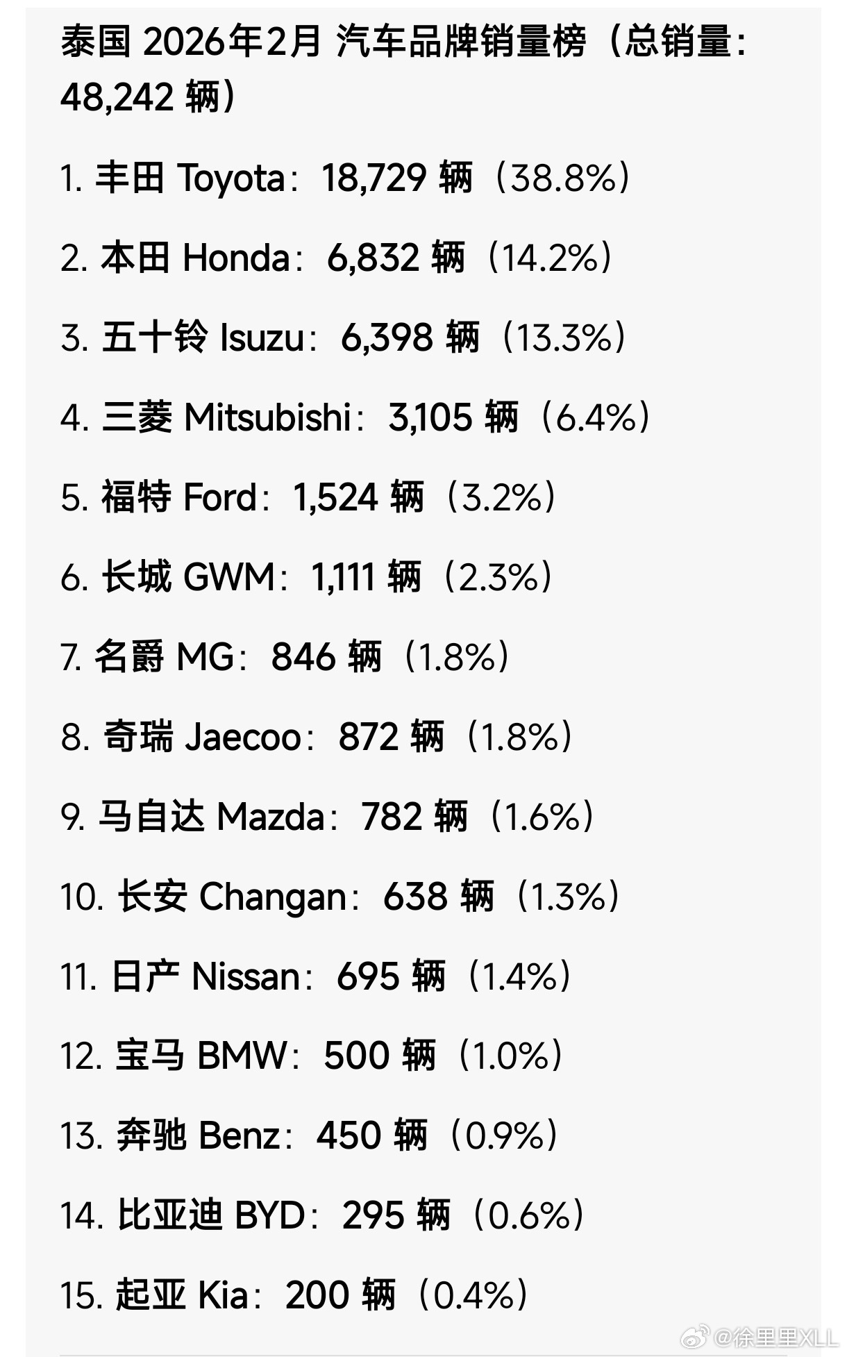 泰国市场2月销量，依旧是以日系为主流。前10里面有4个中国品牌。卖得最好的是长城