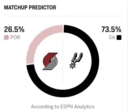 🤔ESPN预测早比赛：马刺胜率73.5%，开拓者胜率26.5%圣安东尼奥马刺N