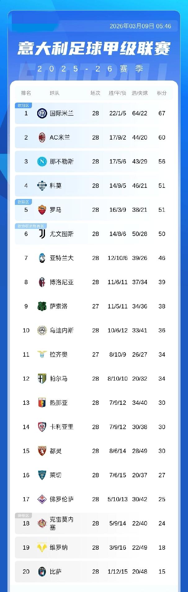 意甲积分榜：米兰积60分第2 距榜首国米7分，罗马51分第5  尤文50分第6距
