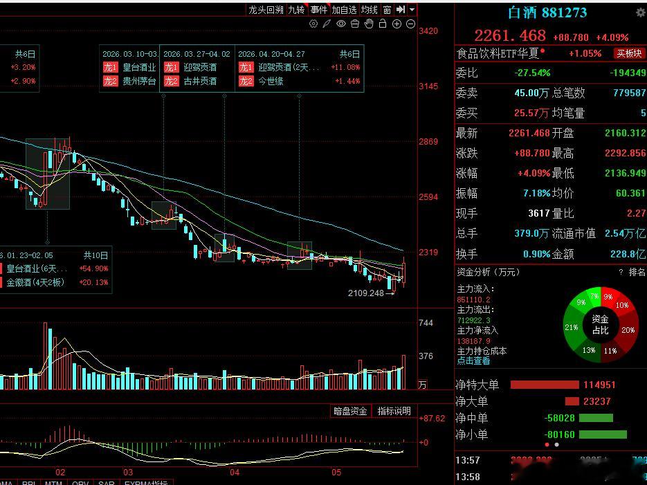 白酒再添一个涨停，舍得舍得，有舍才有得！ 