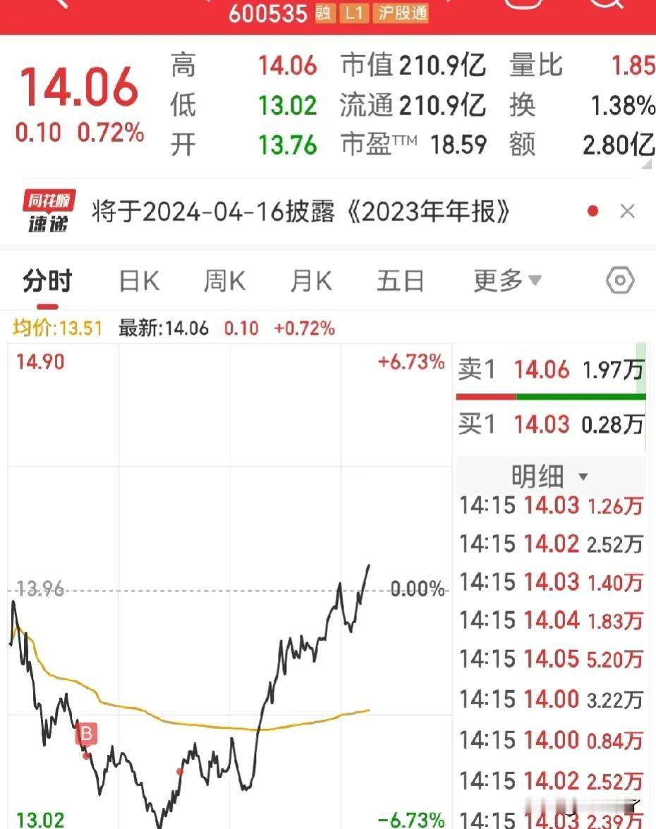 年后涨到3000点，我能赚20w，

今天做了最后的加仓，今天最低位置也是预期内