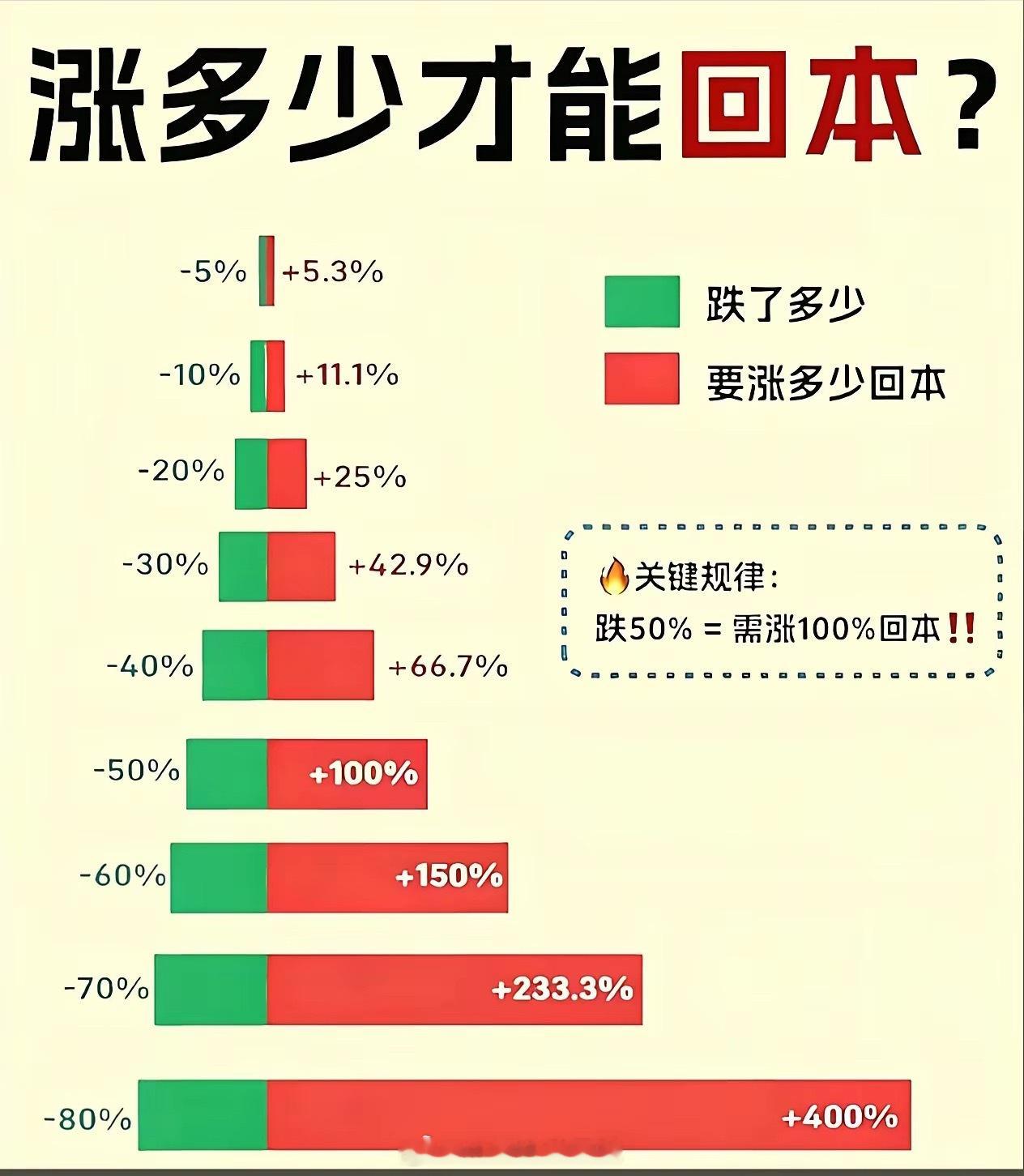 炒股是真不能扛呀，跌50%要涨100%才能回本，这谁受得了！原来我们总以为熬一熬