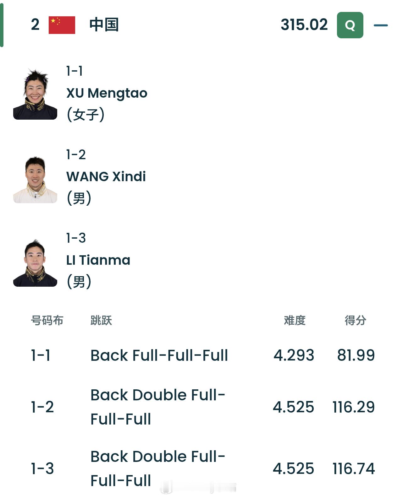 米兰冬奥会自由式滑雪空中技巧混合团体决赛第一轮，中国队315.02分排名第2，晋