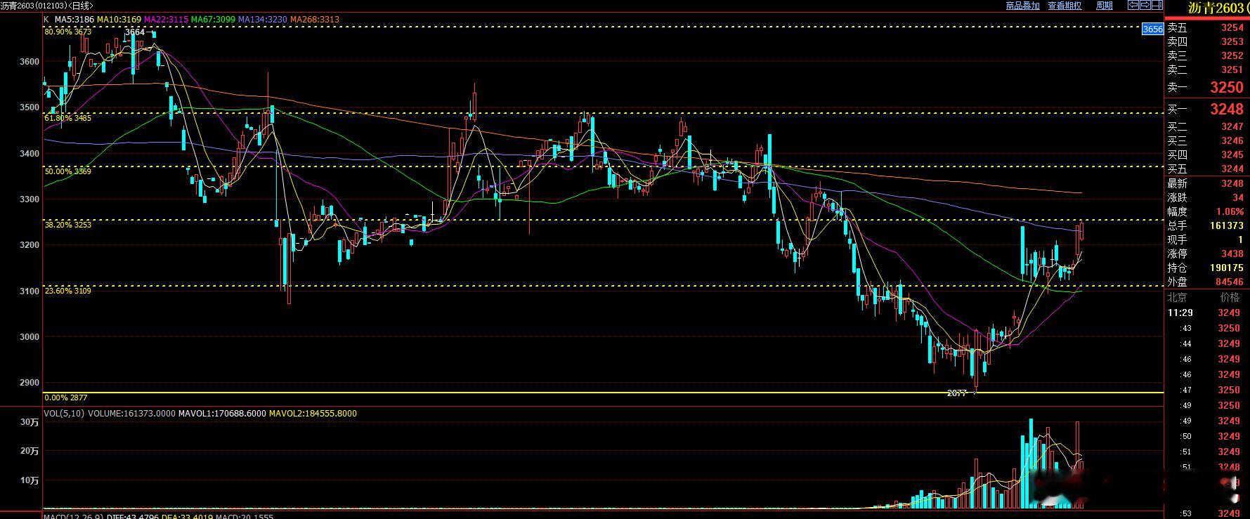 沥青今日上破1月5日形成的高点3241，今日最高触及3256.技术面上，维持在6